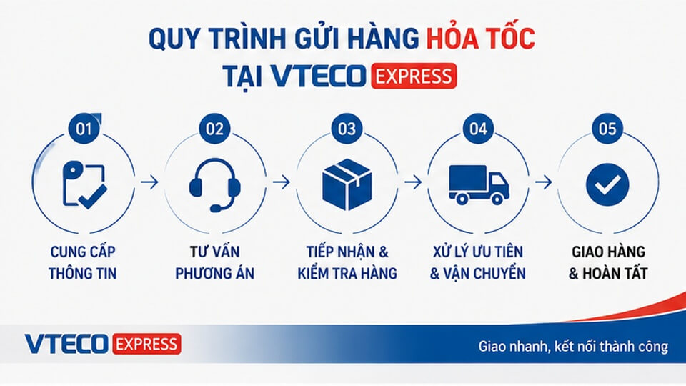 Quy trình gửi hàng hỏa tốc tại VTECO Express từ tiếp nhận đến giao hàng