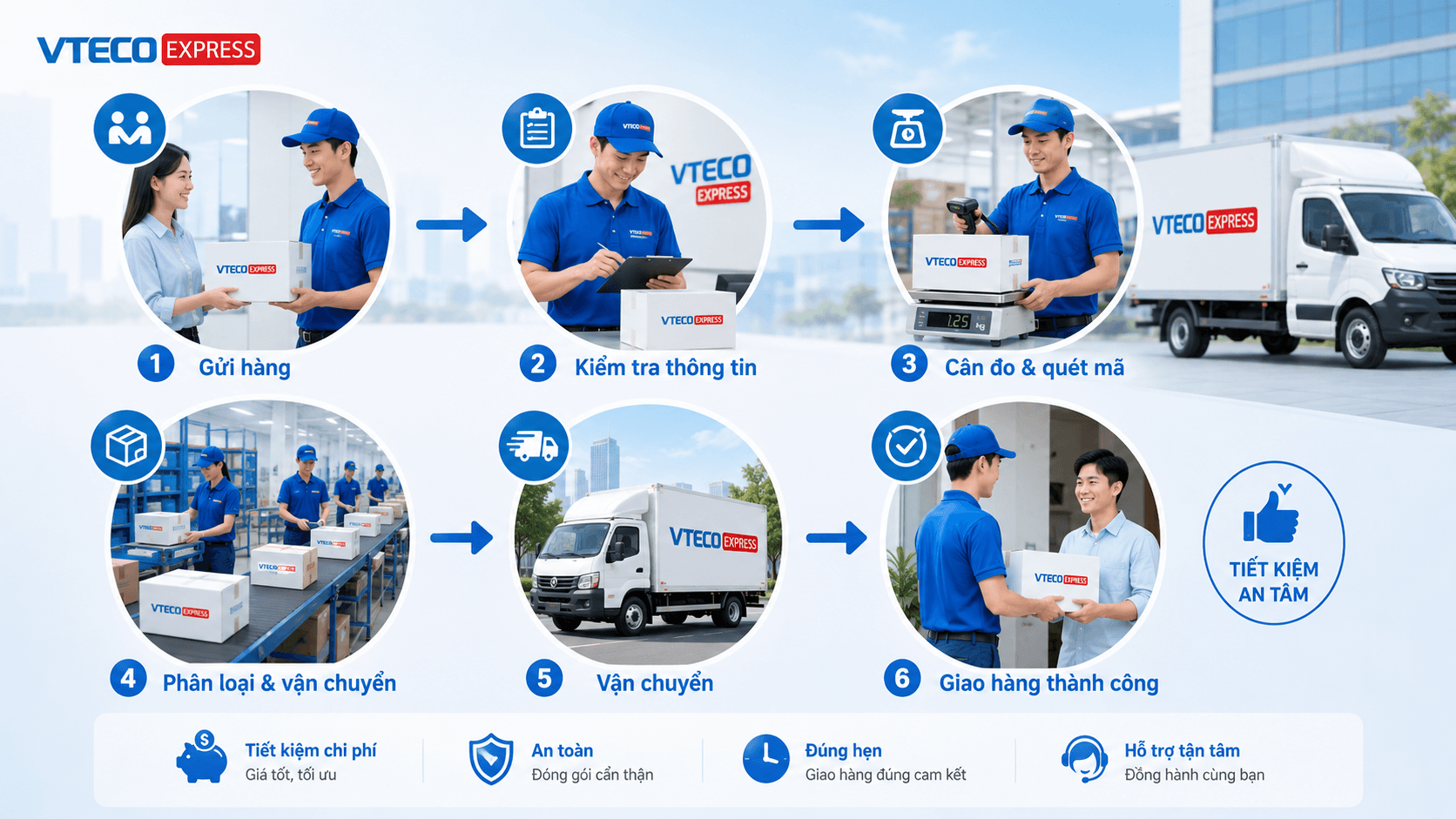 Quy trình gửi hàng chuyển phát tiết kiệm tại VTECO Express