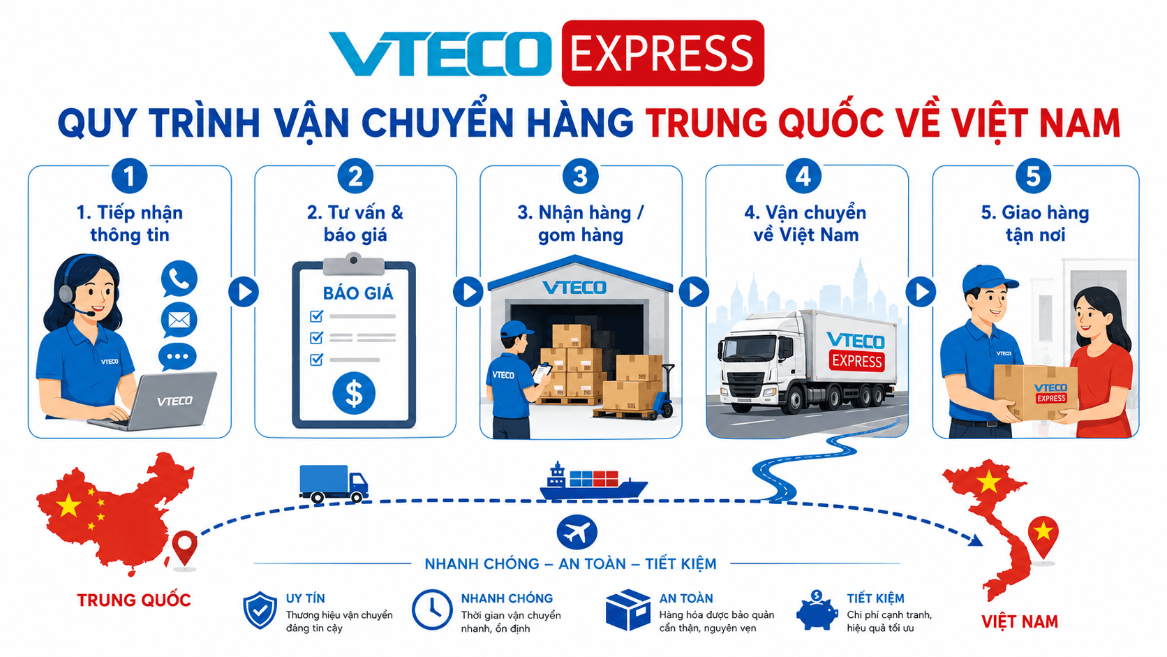 Quy trình nhận hàng, gom hàng, vận chuyển và giao hàng Trung Quốc về Việt Nam tại VTECO Express