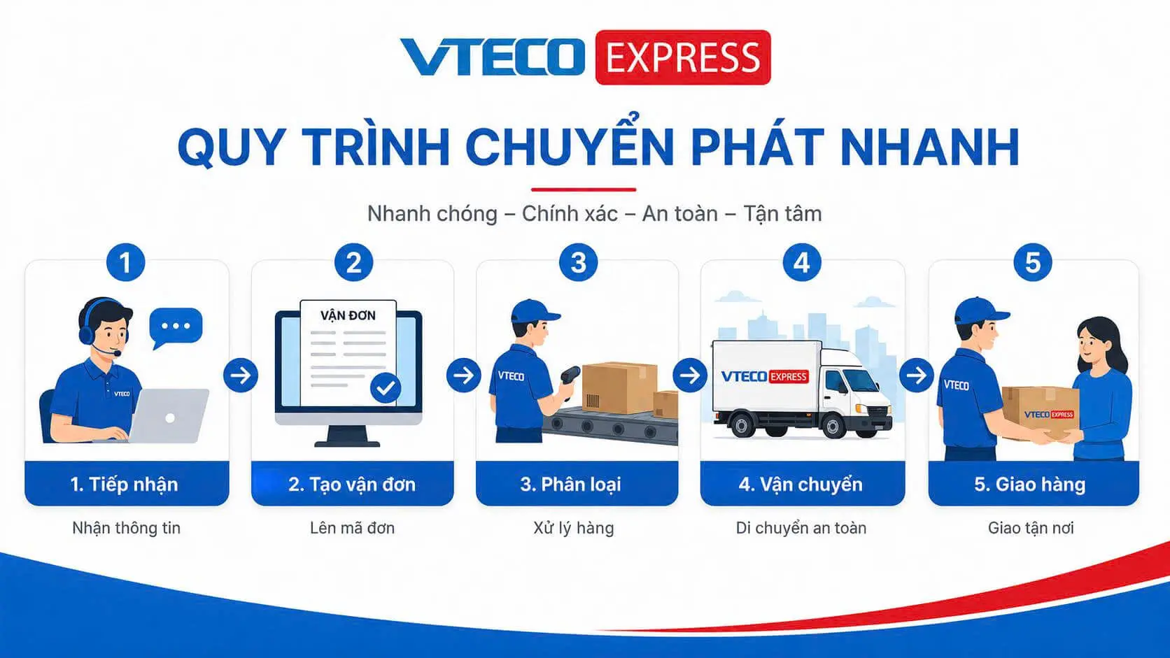 Quy trình gửi hàng chuyển phát nhanh tại VTECO Express